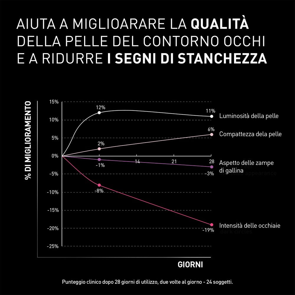 Filorga - NCEF-Revitalize Eyes - Trattamento Rimpolpante E Illuminante Per Il Contorno Occhi 15 ml